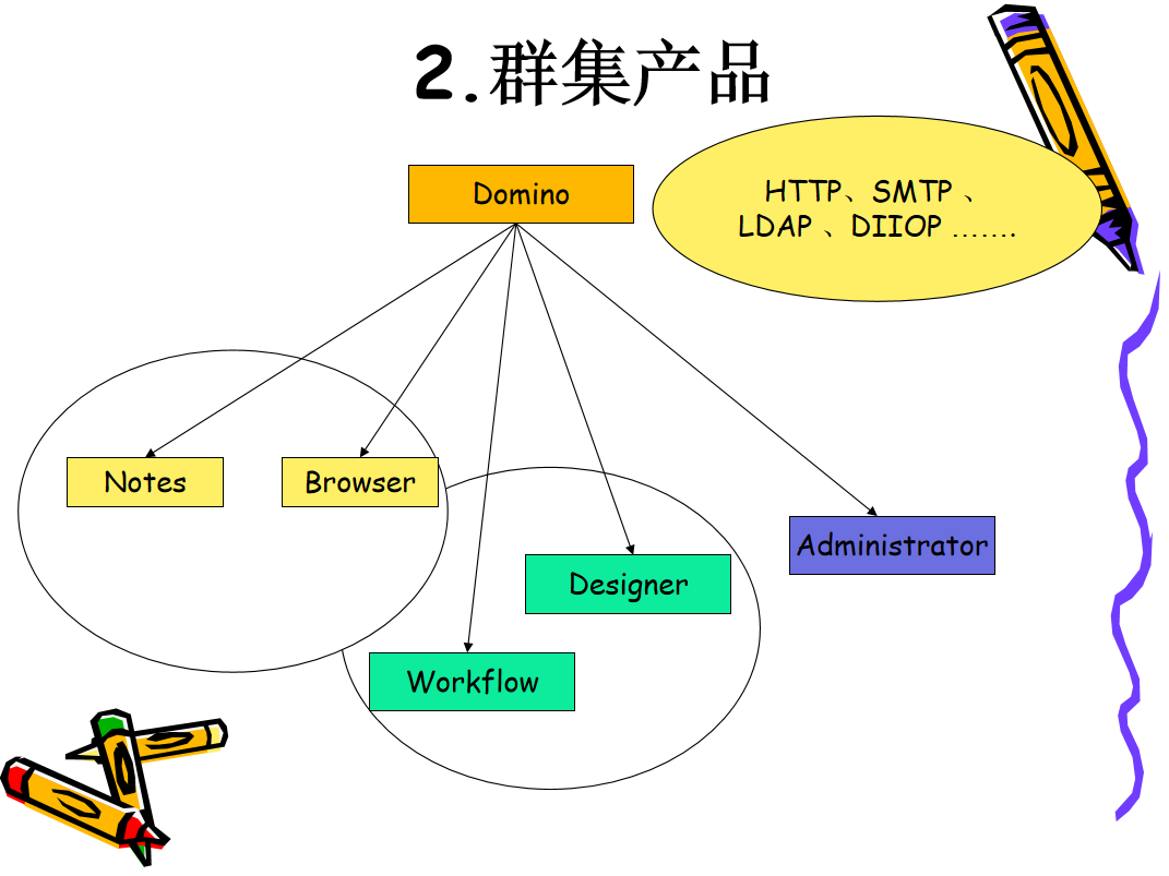 Domino web开发与管理 中文PPT版_服务器教程插图1